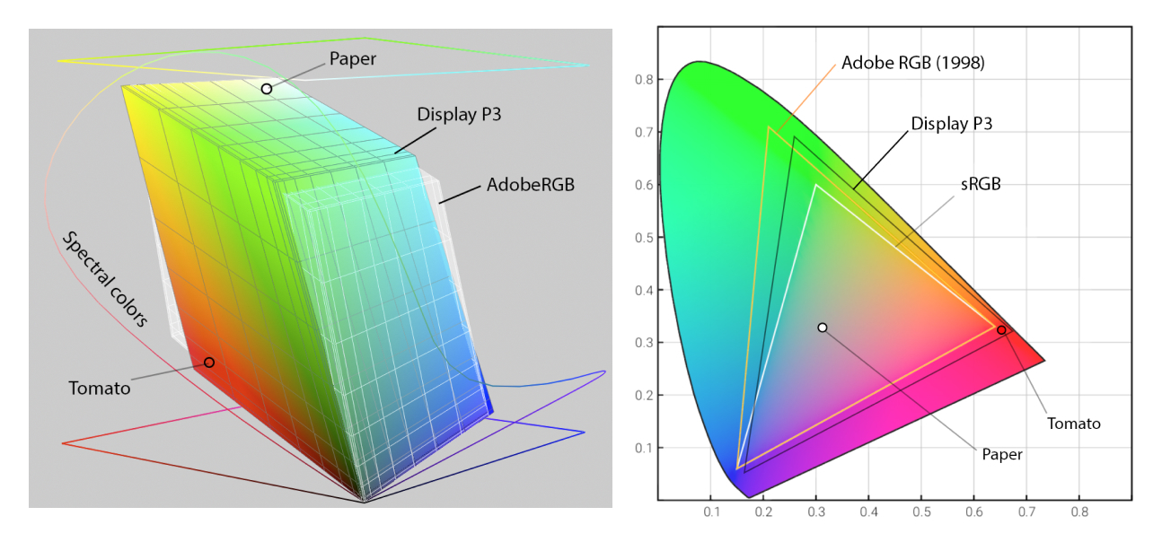 Interactive Wide-Gamut Comparisons