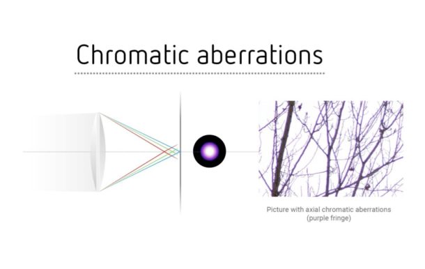 Chromatic Aberration in Photography - What Causes it?